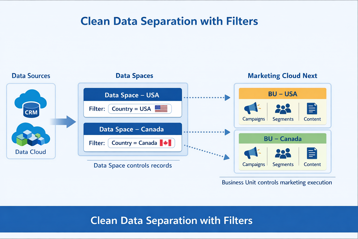How Business Units and Data Spaces Work Together in Marketing Cloud Next