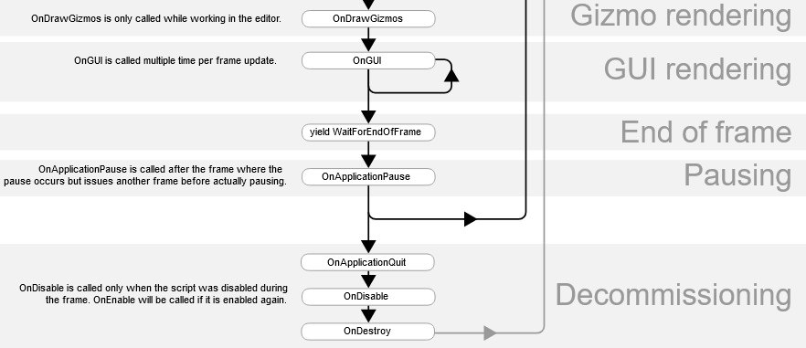 Unity - Manual: Order of execution for event functions