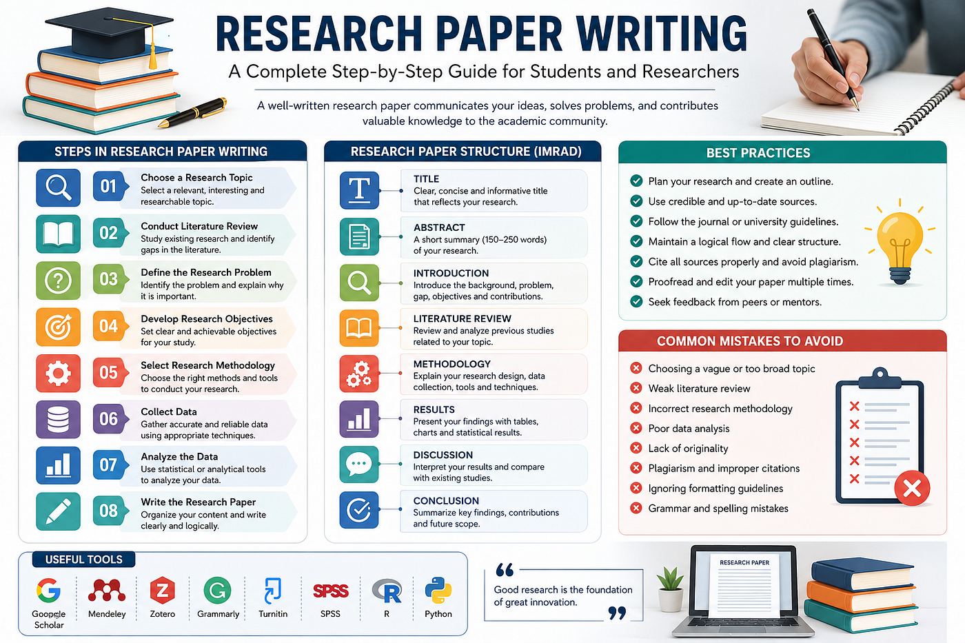 Research Paper Writing: A Complete Step-by-Step Guide for Students and Researchers (2026)