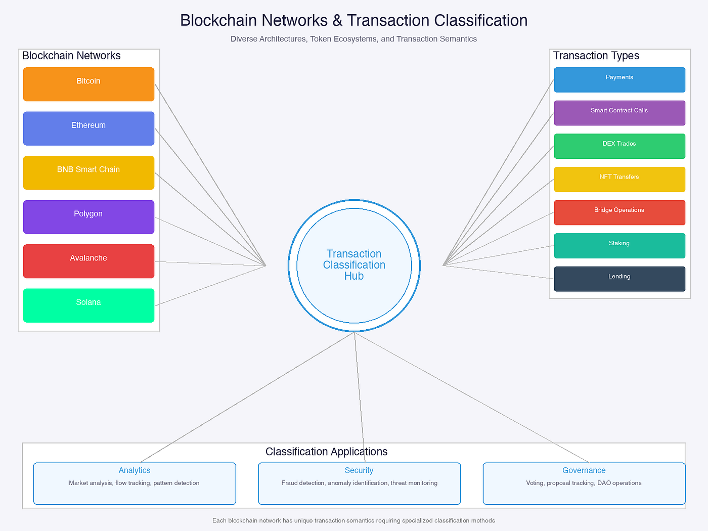 Classification of Blockchain Transactions Across Chains: Theory, Methods,  and Applications | by Jung-Hua Liu | Nov, 2025 | Medium