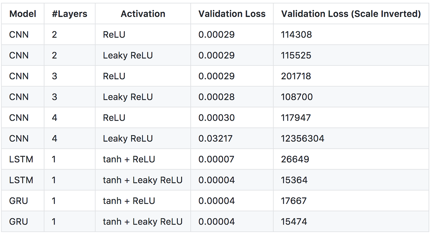 Predicting Cryptocurrency Price With Tensorflow and Keras | by Kung-Hsiang,  Huang (Steeve) | Medium