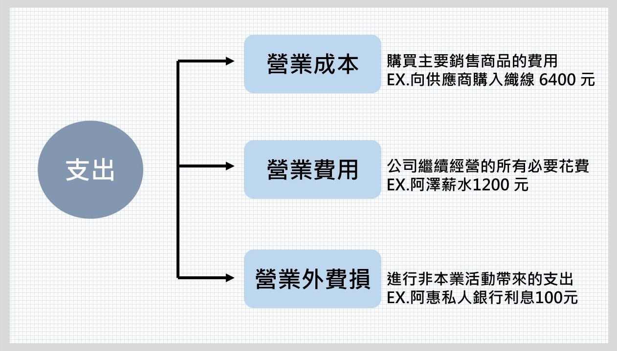 3分鐘看懂財報―損益表. 公司有沒有賺錢絕對是管理者及投資人最在意的事。 | by Vivian | Medium