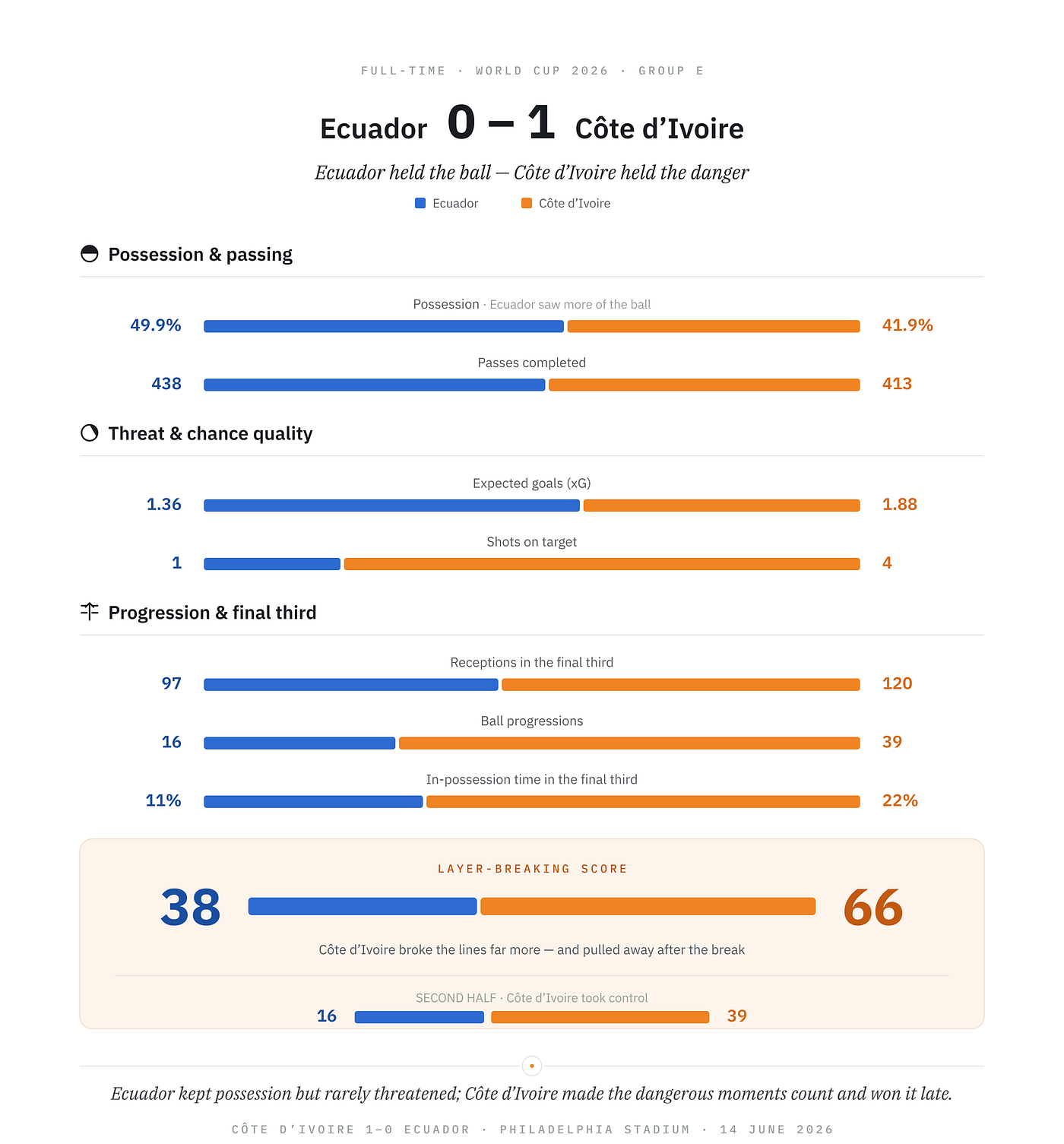 Côte d’Ivoire 1–0 Ecuador: How Wide Individual Quality and Squad Depth Beat a Disconnected Block