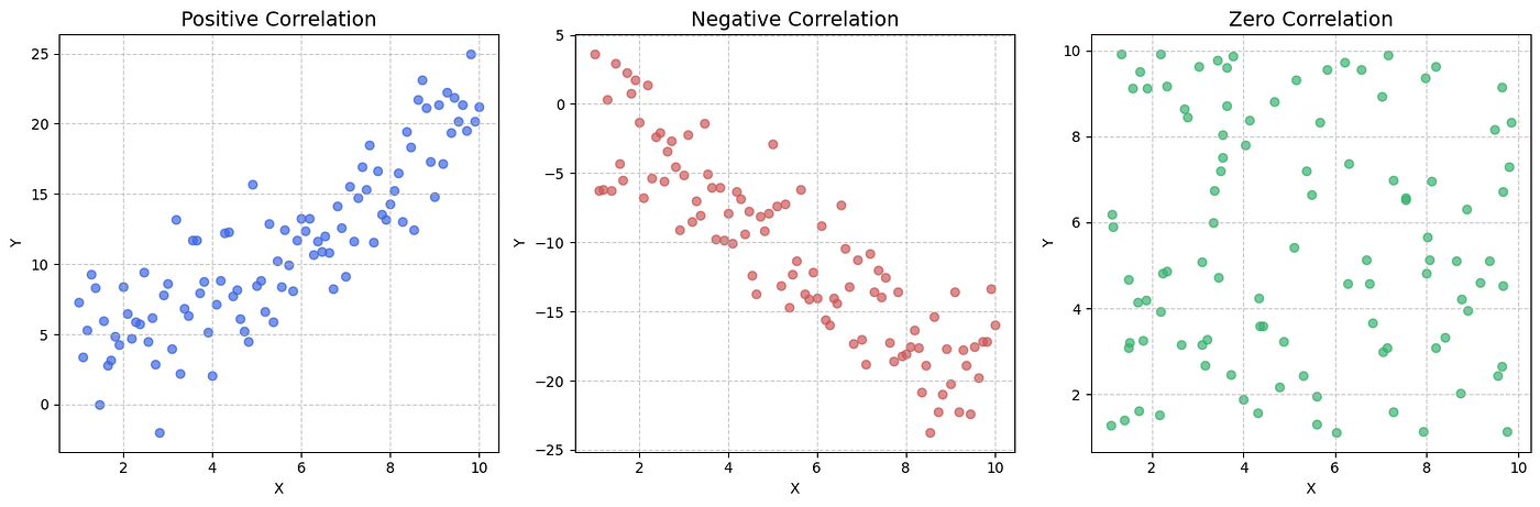 Positive, Negative, and Zero Correlation: A side-by-side comparison of how data points cluster (or scatter) relative to their linear trends. (Image by Author)