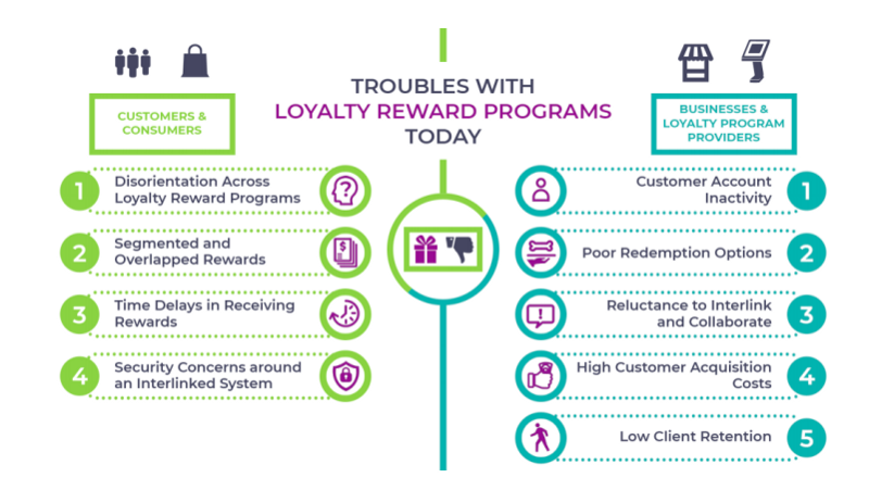 From Transactions to Trust: The Blockchain Loyalty Experience