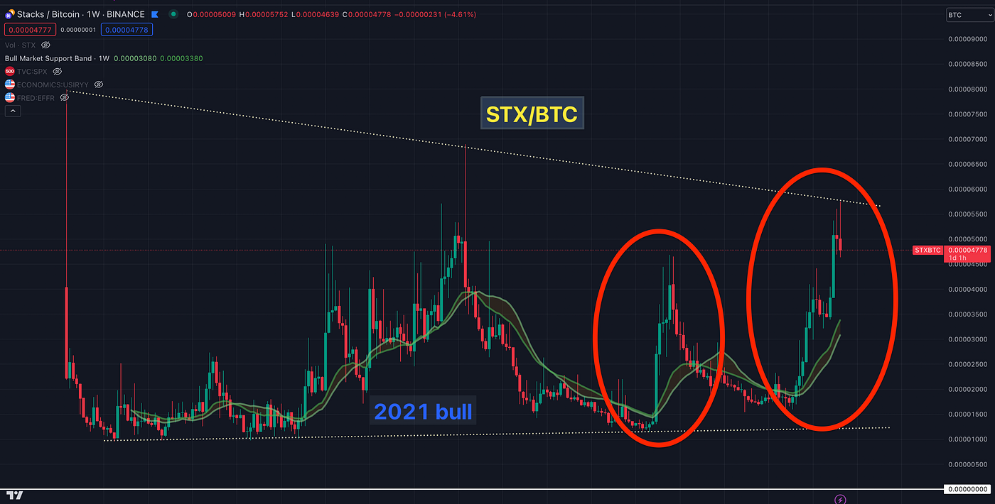 How High Can Stacks (STX) Go? Building the Future of Bitcoin with Smart  Contracts, DeFi & Web3 | by Col Jung | DataDrivenInvestor