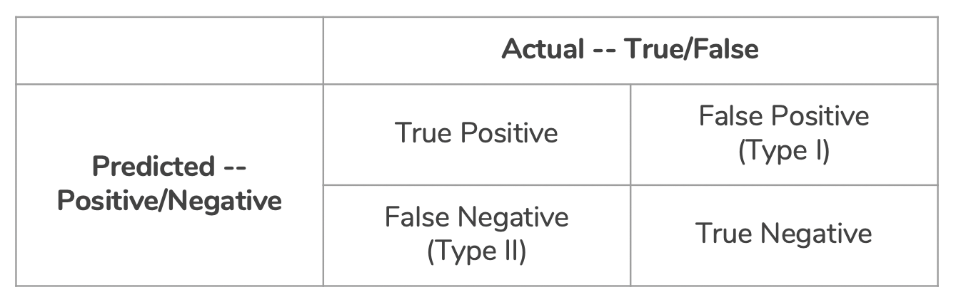 Taking the Confusion Out of Confusion Matrices | by Allison Ragan 