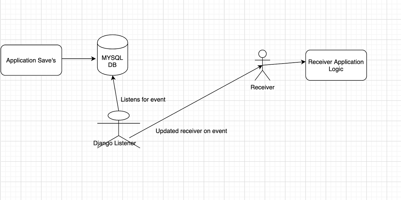 Journey With Django Signals. Before starting of what signals are, I… | by  mourya venkat | Medium