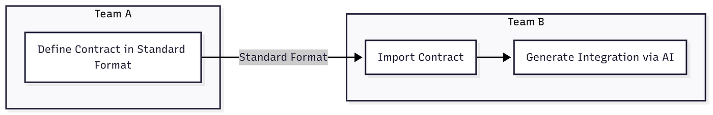 A standard contract format allows AI-assisted development to cross team and organizational boundaries without translation overhead.