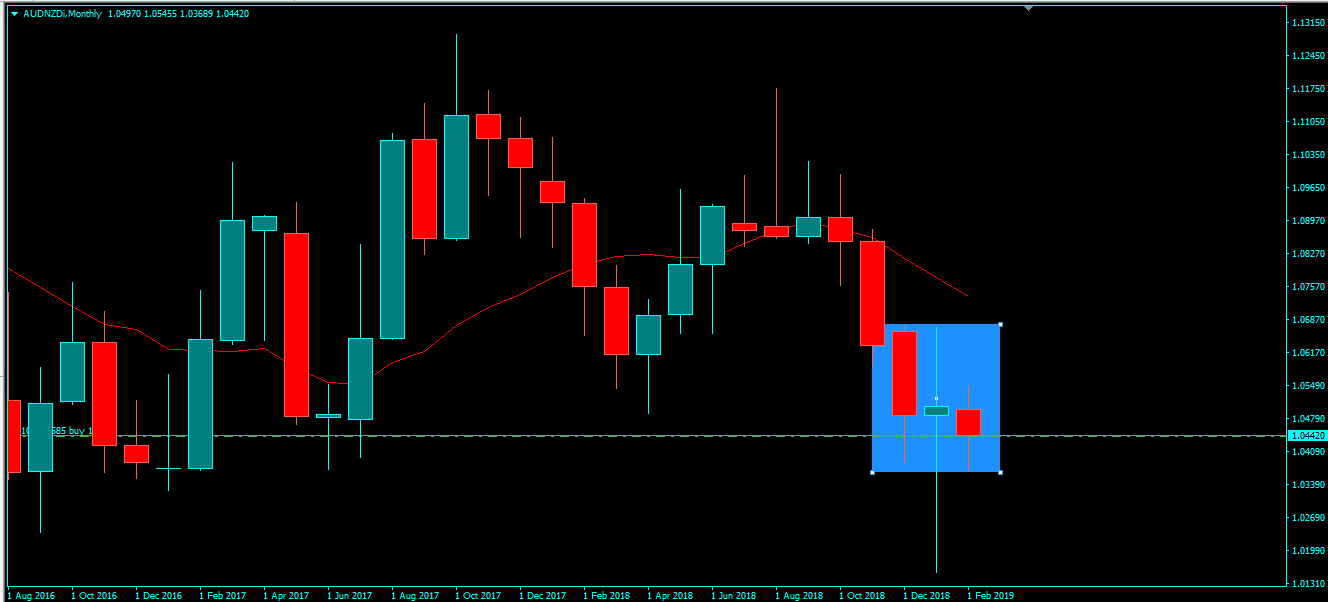 Why is AUD/NZD one of the best pairs for Technicians | by Rational Trader |  Medium