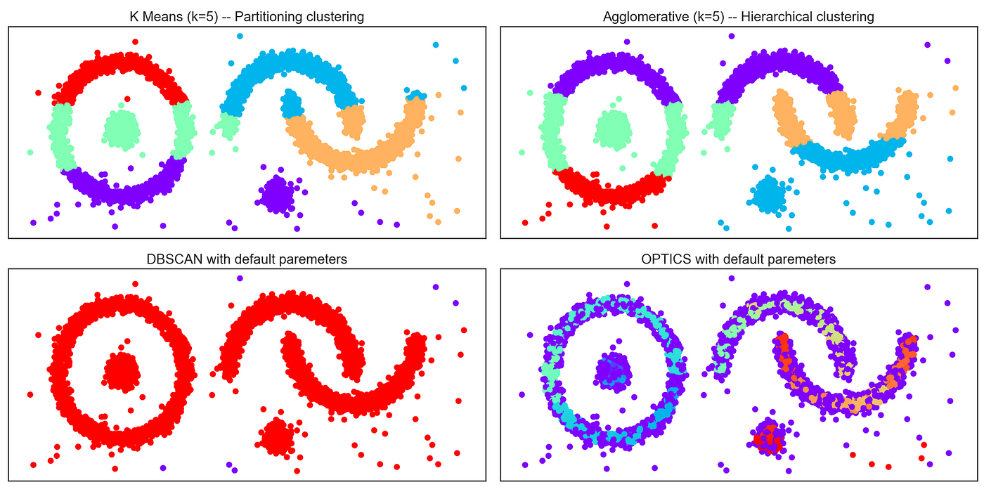 A47: Clustering — A complex multi-cluster dataset | by Junaid Qazi, PhD |  Medium