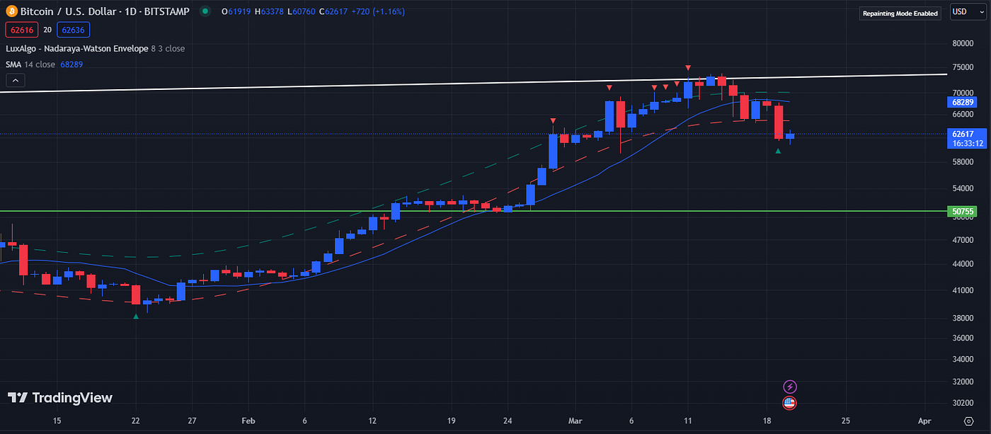 Bitcoin could fall further after halving in April 2024 | by Jan Kenneth  Hansen | Medium
