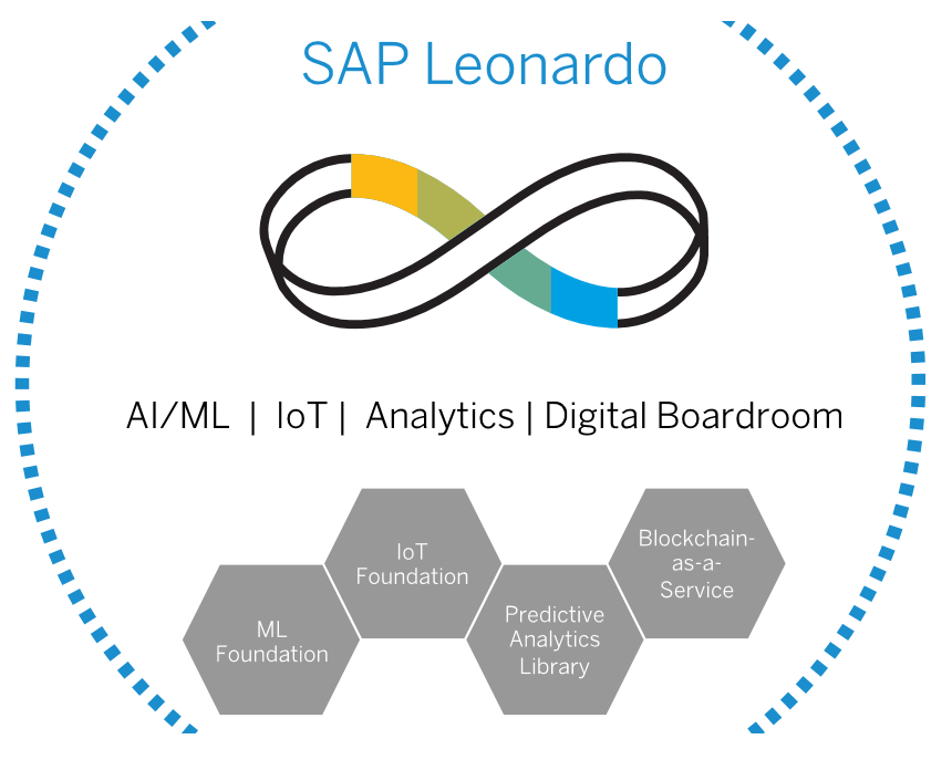 Sap leonardo hot sale ml