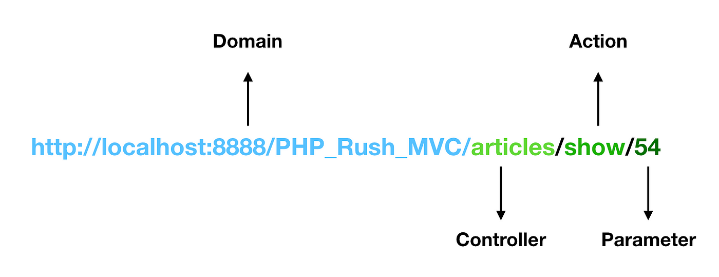 Create your own MVC framework in PHP | by NG | Medium