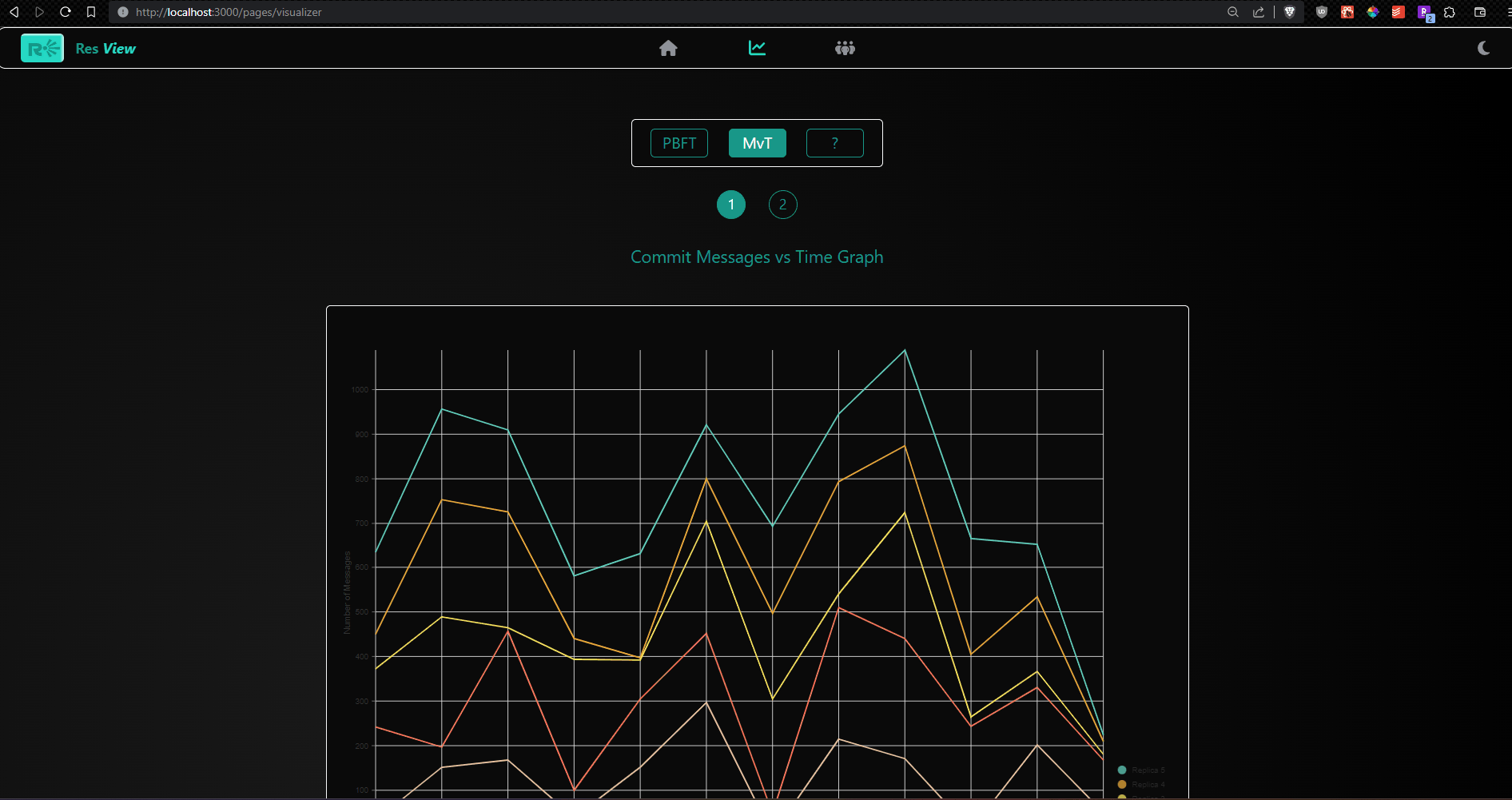 Short working of the PBFT graph based on d3