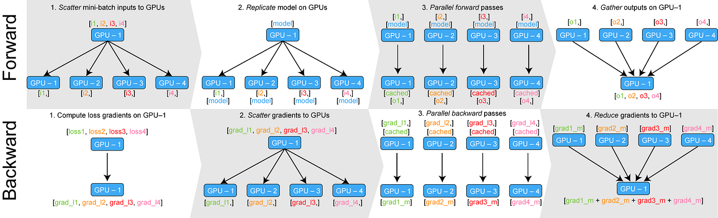 How to scale training on multiple GPUs | by Giuliano Giacaglia | Towards  Data Science