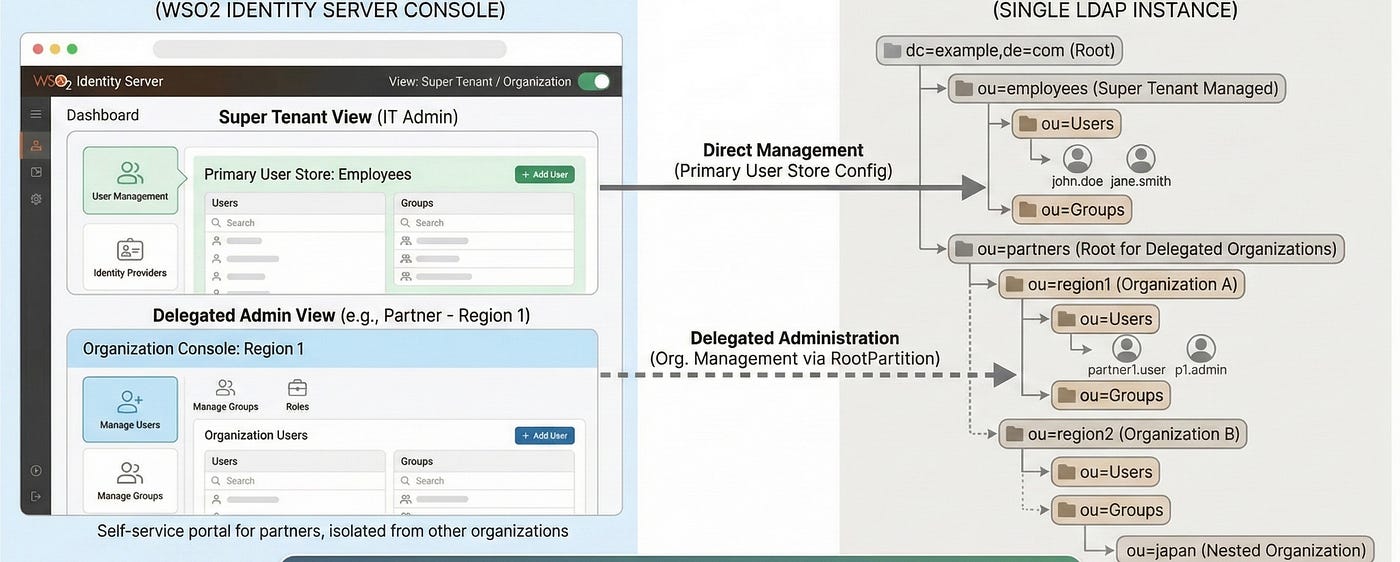 WSO2 Identity Server: The Modern Interface for LDAP Organizational Units