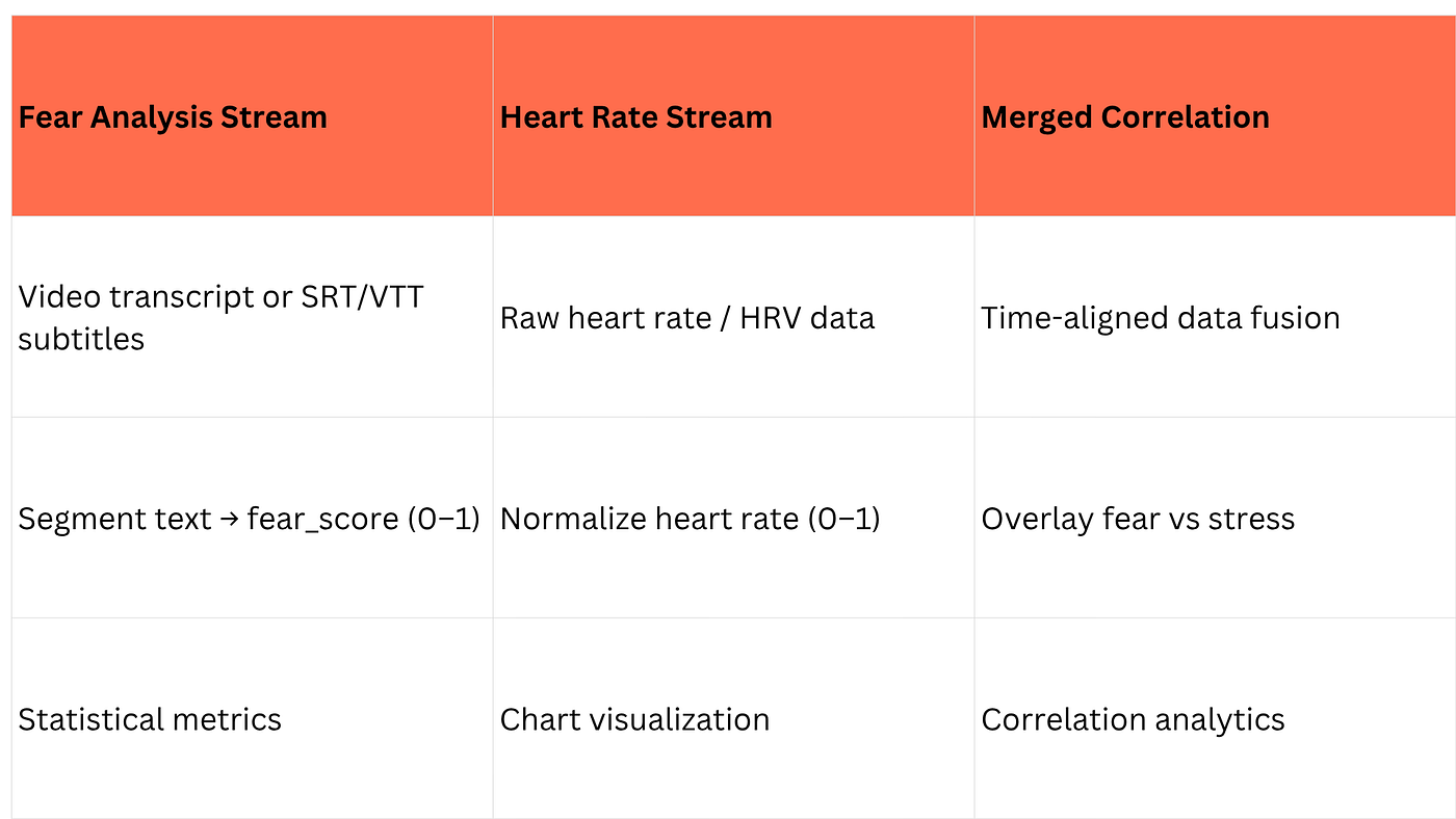 FearSense operates as a dual-stream analytics engine