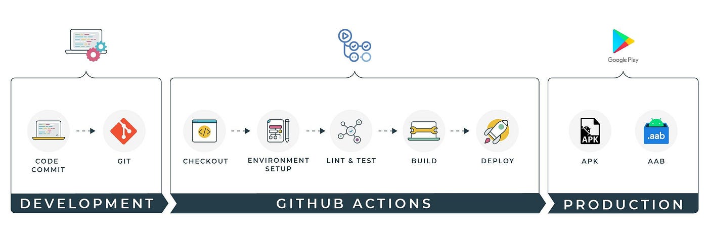 Applying CI/CD Using GitHub Actions for Android | by Pablo García Fernández  | Empathy.co | Medium