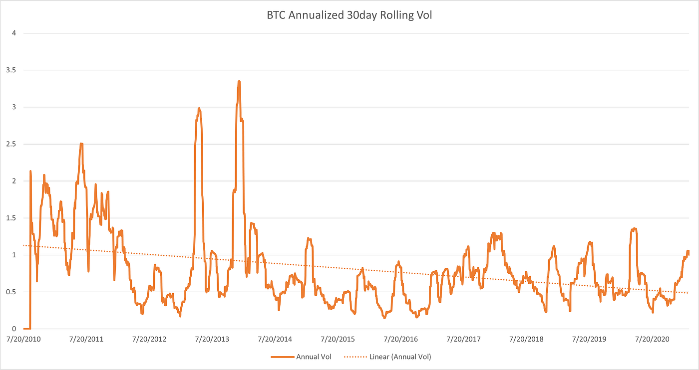 The Bitcoin Volatility Problem, and Possible Solutions | by Alex the  Younger | Coinmonks | Medium