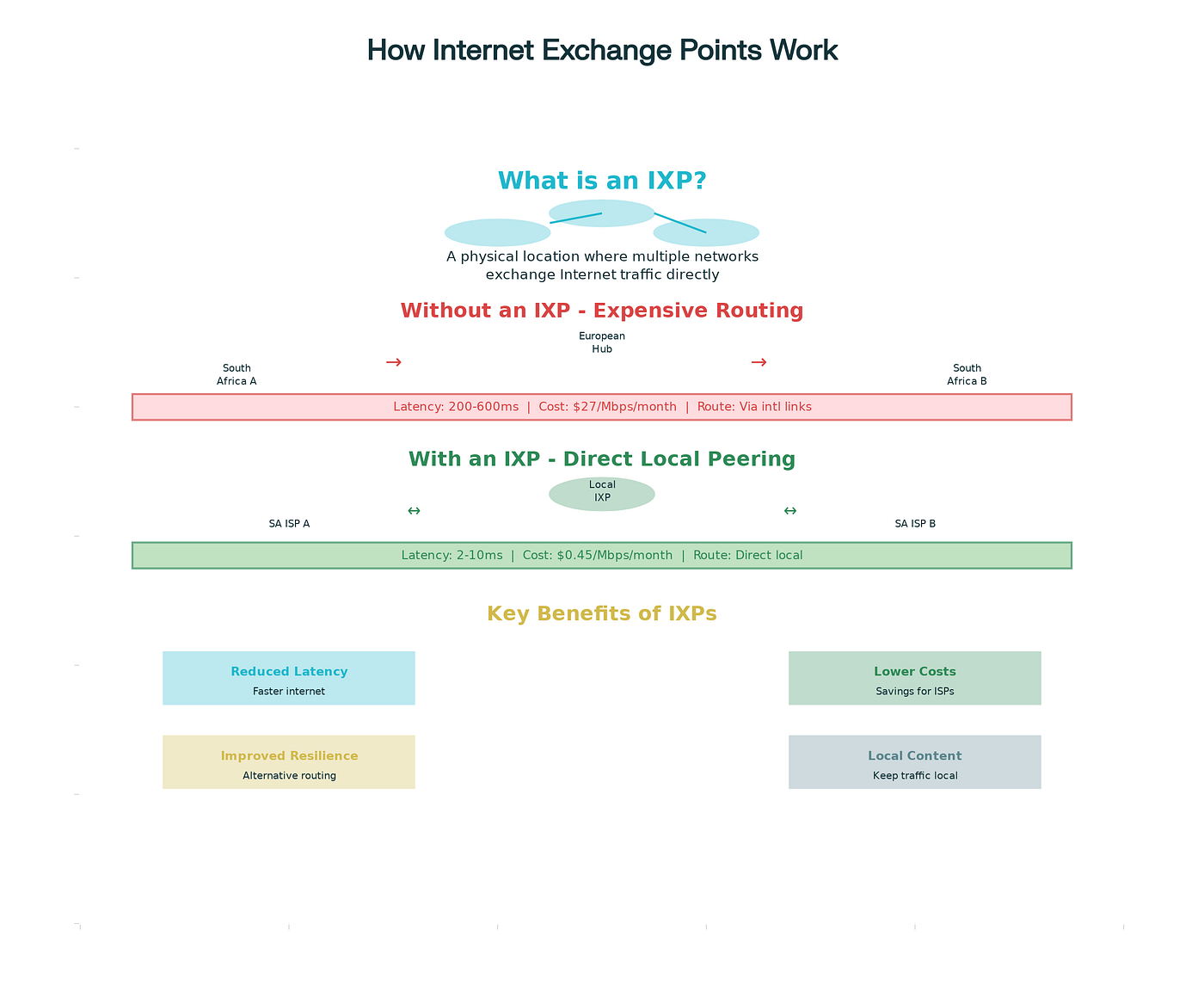 Internet Exchange Points as Enablers of Rural Broadband Deployment: A South African Case Study