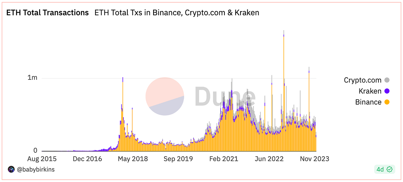 Data-Driven Journey on Ethereum: Through CEX Ecosystem and Beyond | by Emir  Avci | Medium