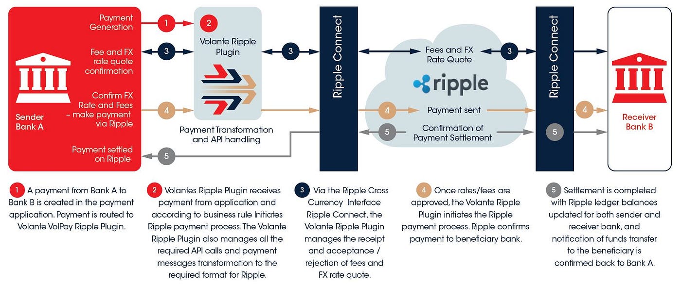 Ripple XRP: Transforming Cross-Border Payments with Speed and Efficiency” |  by Karan Naipal | Coinmonks | Medium