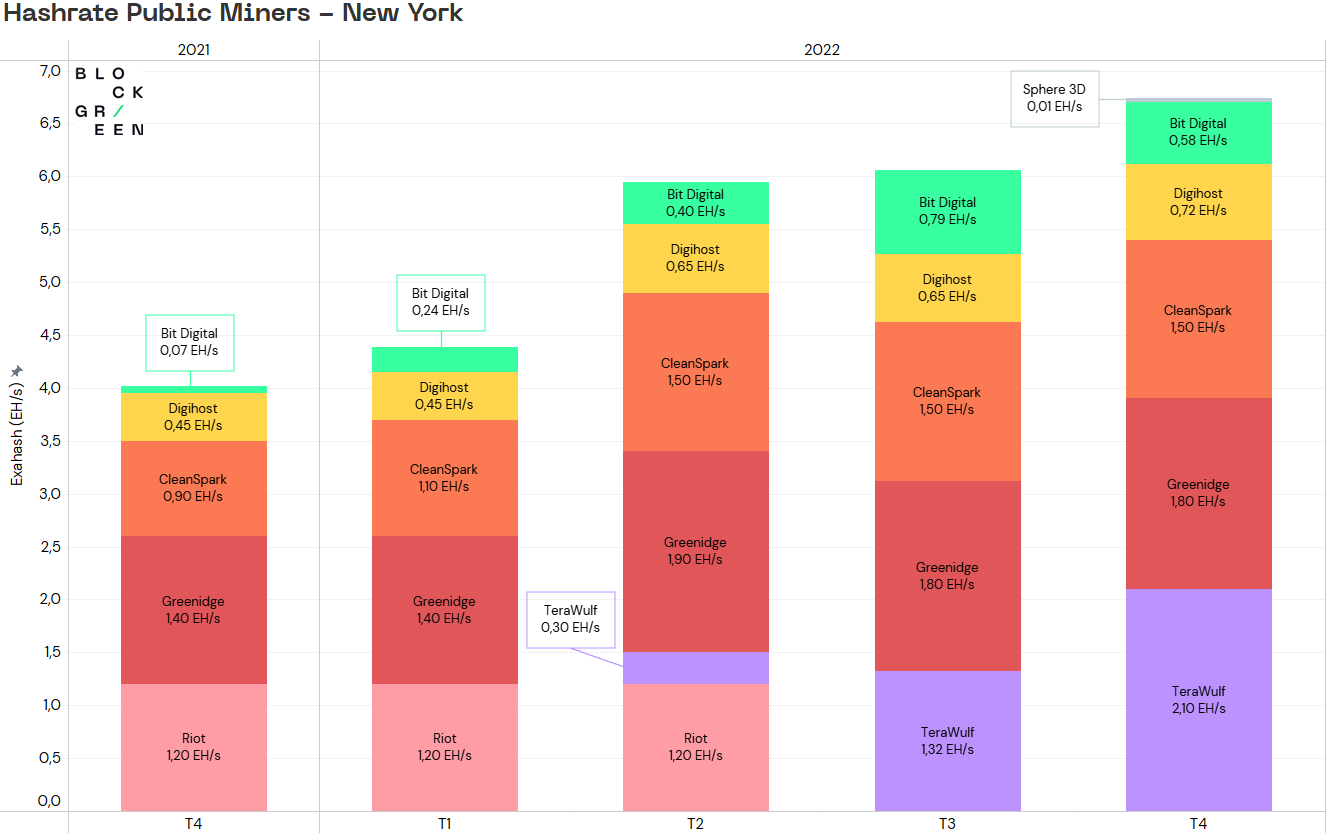 The State of Bitcoin Mining — New York | by Block Green | Medium