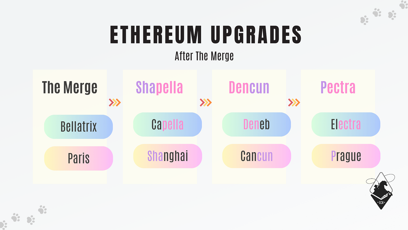 Dencun: Deneb-Cancun Upgrade. Fun fact, mainnet live stream details… | by  Pooja Ranjan | EthCatHerders | Medium