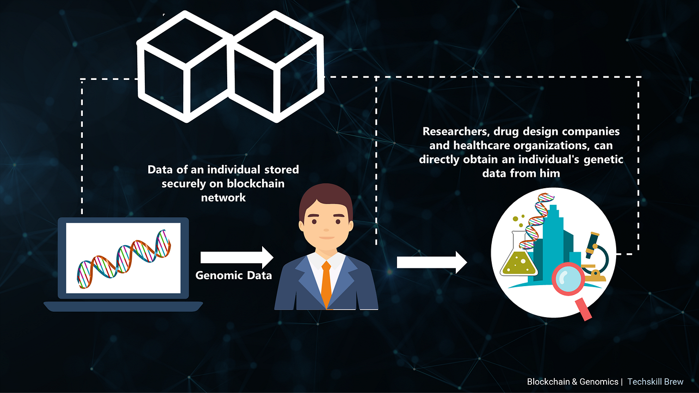 How blockchain will help you to control your genetic data? | by Techskill  Brew | Blockchain 101 by Techskill Brew | Medium
