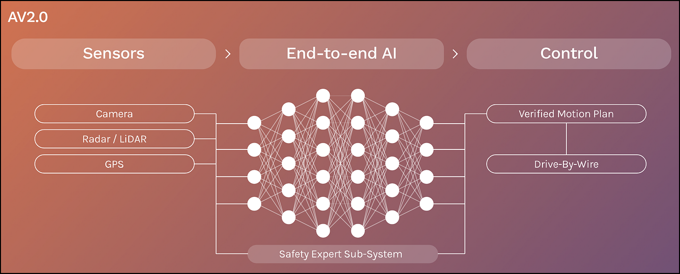 Self-Driving Cars