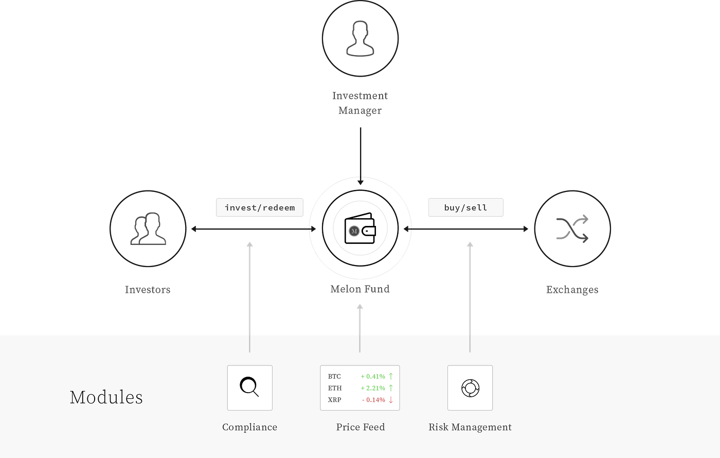 Melonport Update (Q1 2018). Dear Melon supporters, users… | by Enzyme |  Enzyme | Medium