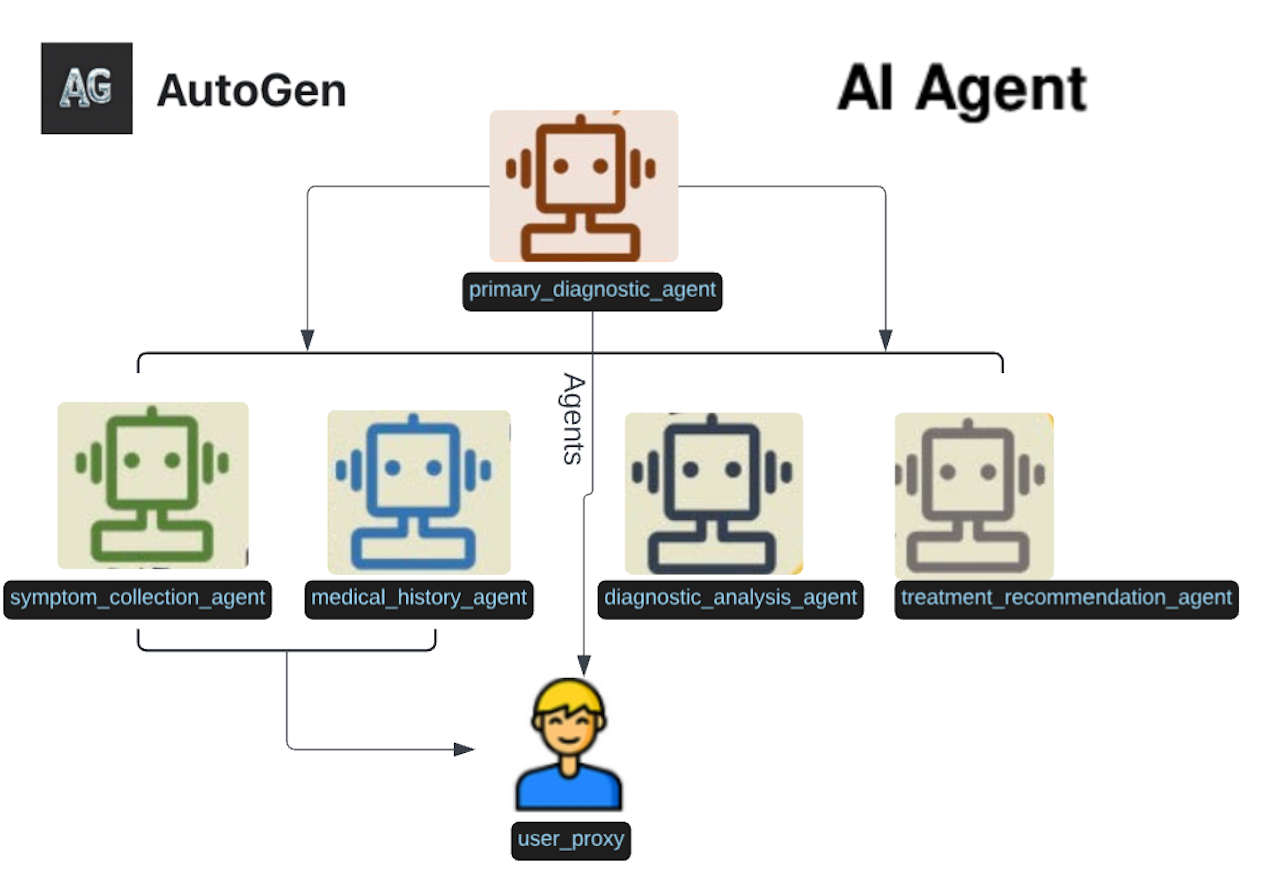 Getting Started with AutoGen: AI Agentic Design Patterns (2/3 ...)