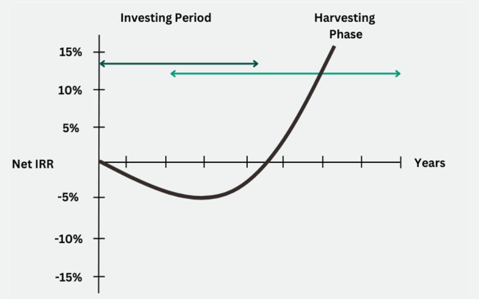 洋書 J-Curve Exposure J-Curve Exposure: Managing a Portfolio of Venture Capital and
