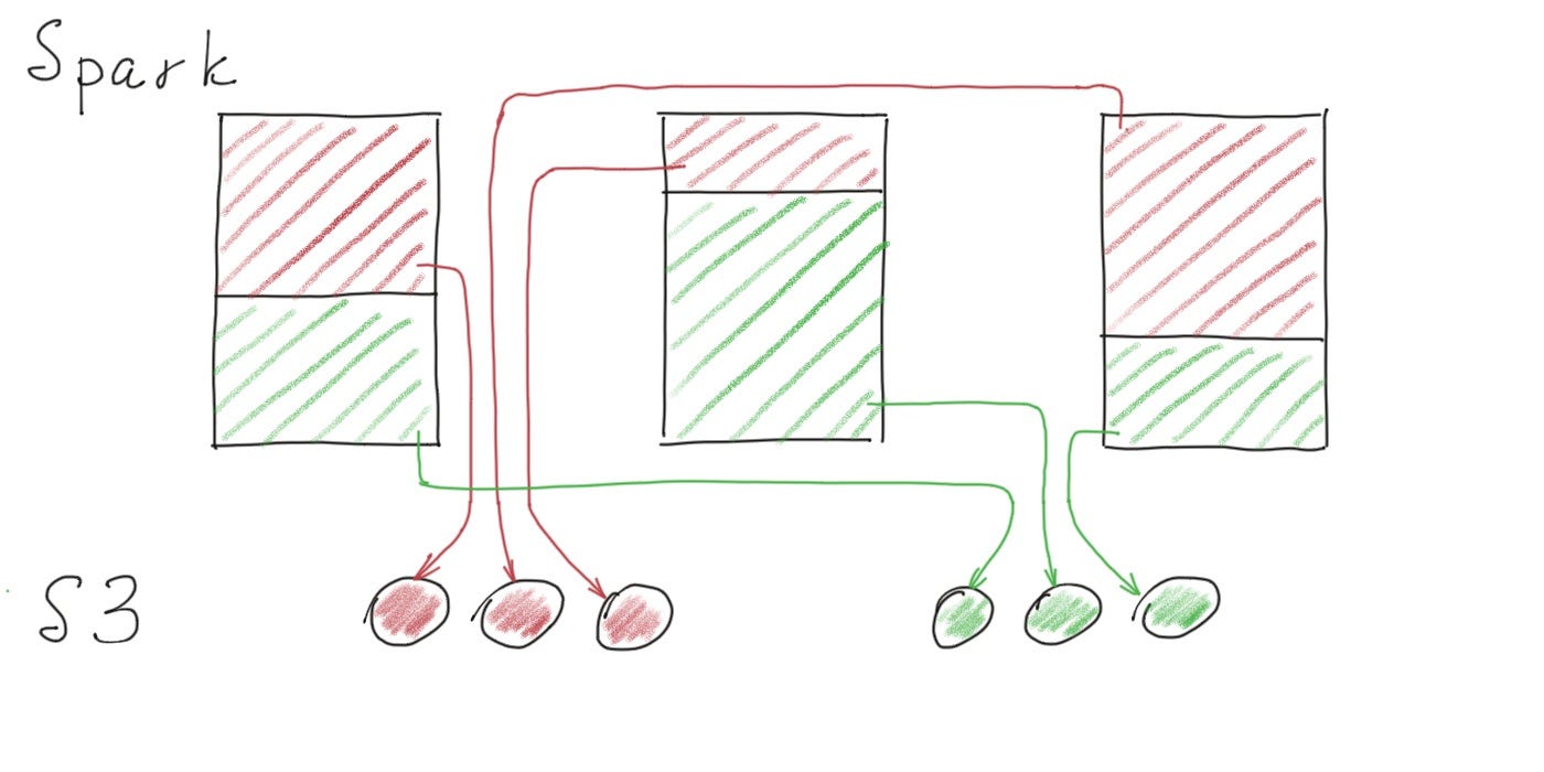 Spark: Understand the Basic of Pushed Filter and Partition Filter Using  Parquet File, by Songkunjump