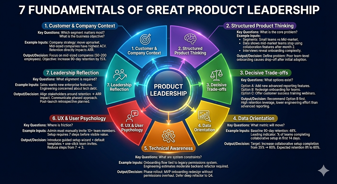 7 Product Management Fundamentals Every Serious PM Must Master