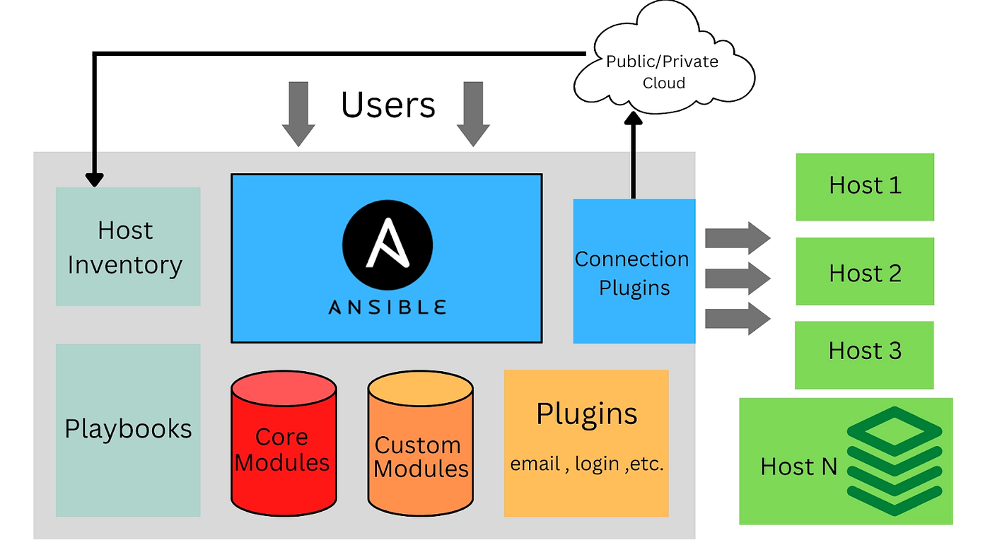 Writing Ansible Modules with support for diff mode | by Vaibhav Raj |  DevOps.dev