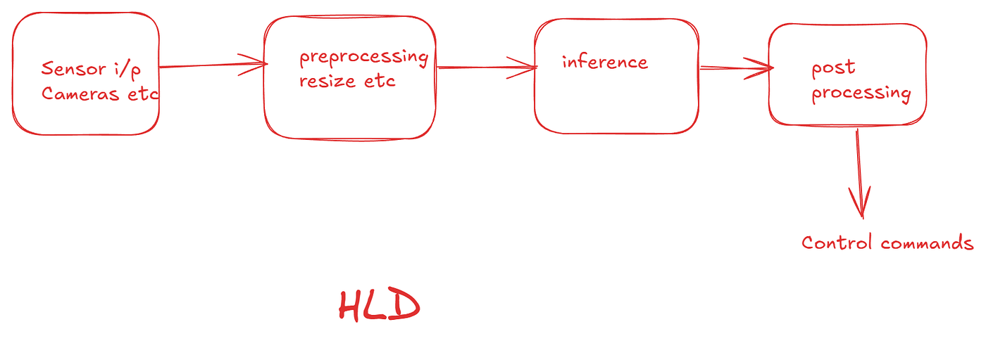 Fig. 1.0