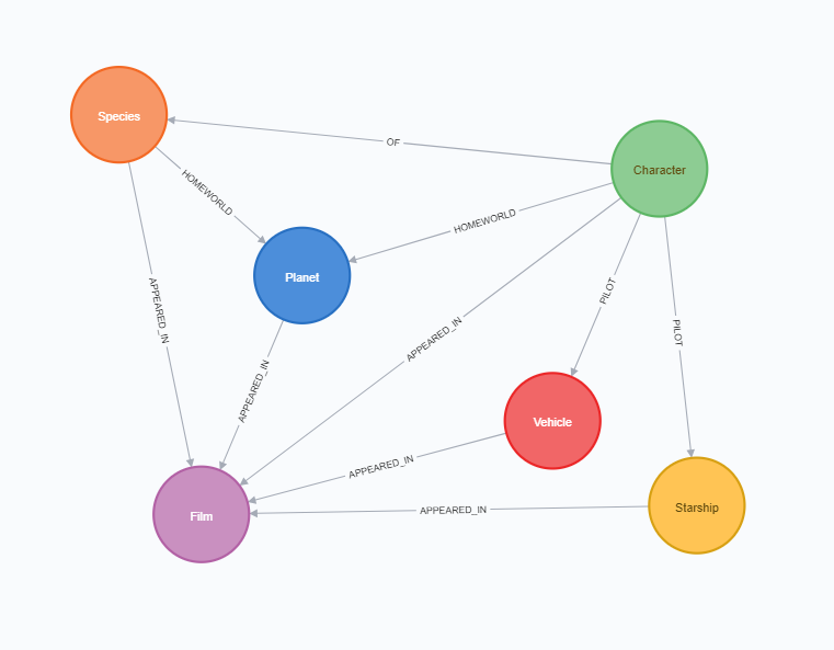 Neo4j graph Data Modeling of Star Wars Universe with APOC load