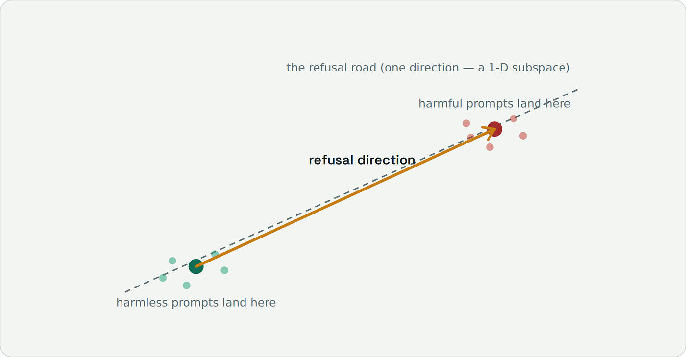 The Refusal Direction