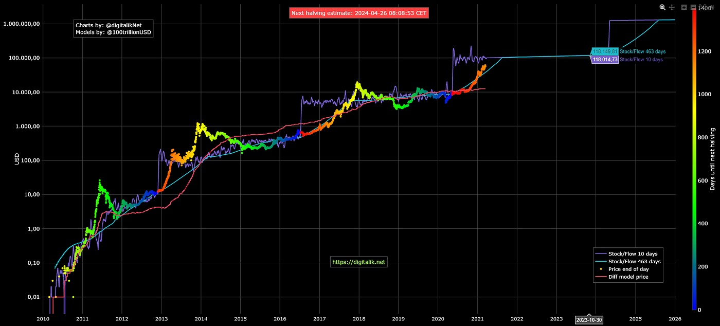 Bitcoin Chart