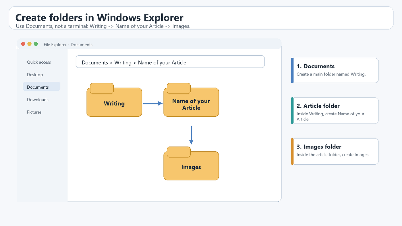 Figure 8. Create the writing folders in Windows File Explorer before asking Codex to configure the project. Source: author-created instructional screenshot-style figure.