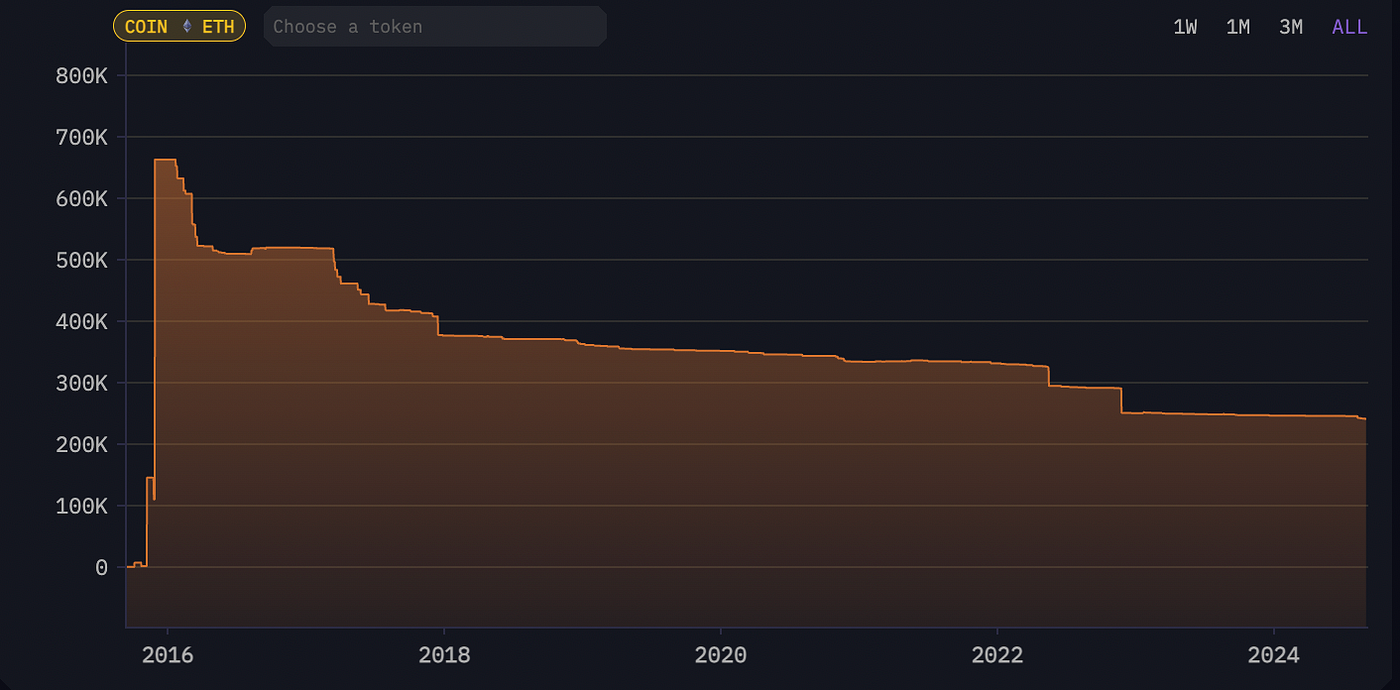 Ethereum losing ground against Bitcoin has nothing to do with Ethereum (or  Vitalik) | by CyberPunkMetalHead | Medium
