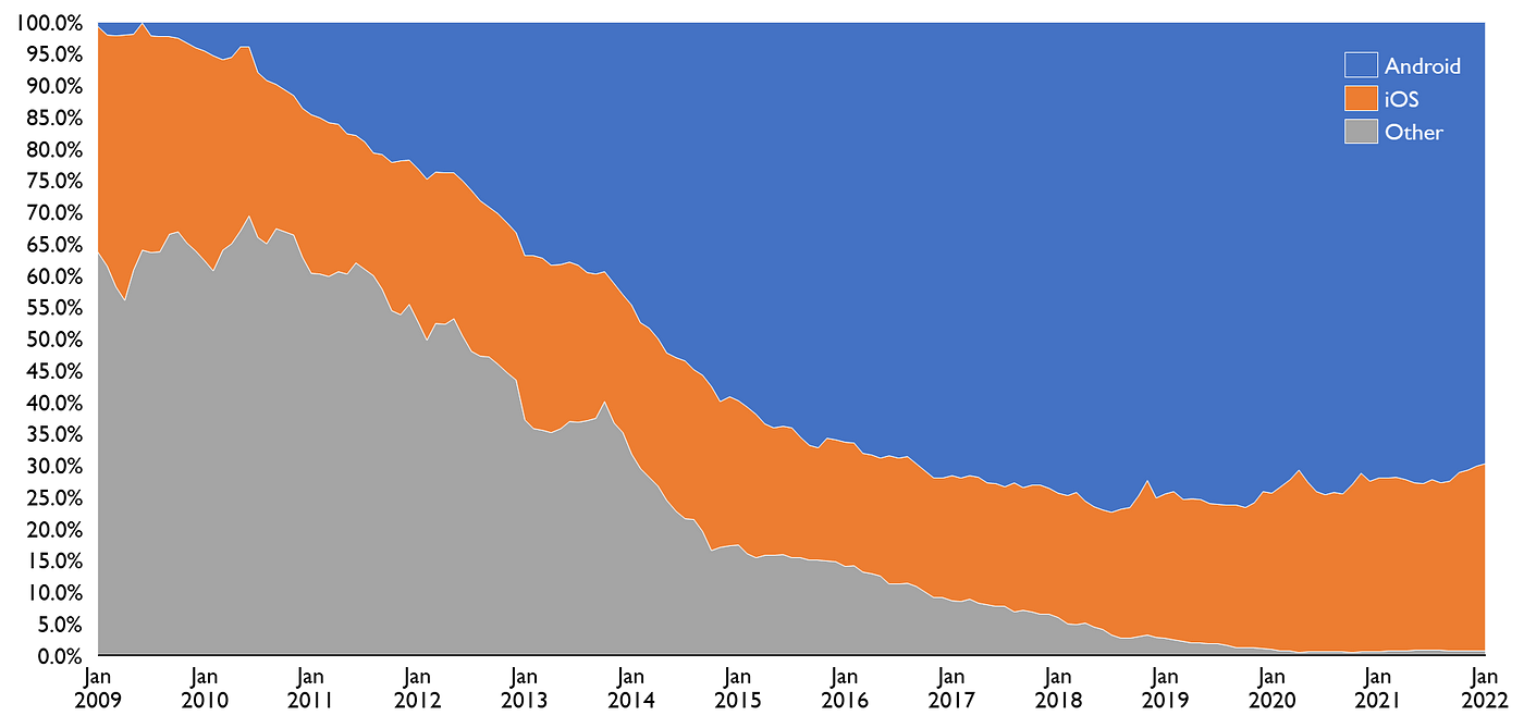 Spotify: how software ate audio. This is the story of what has worked…, by  Nima Torabi, Fundamentals of Product Management