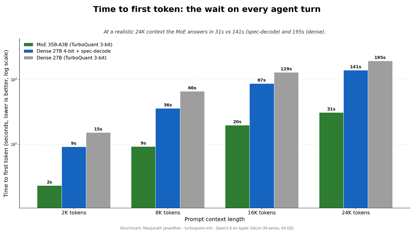 Log-scale bar chart of time-to-first-token; the MoE reaches first token in 31s versus 141s and 195s at 24K-token context.