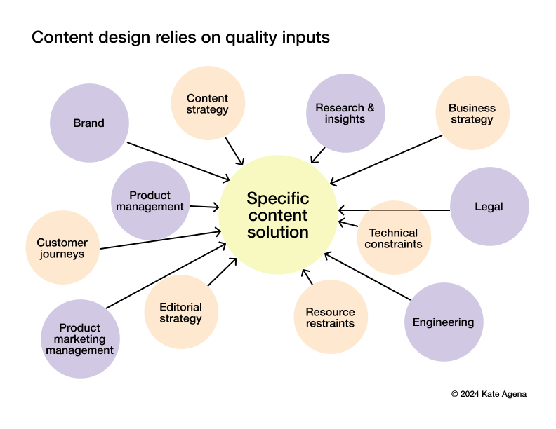 Diagram showing the specific content solution with arrows going into it from bubbles of inputs that include cross-functional teams, guidelines, and constraints.