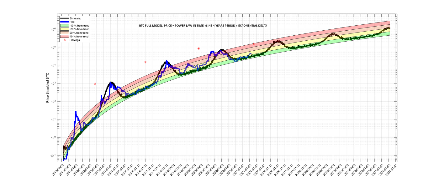 A scientific approach to estimating the size of Bitcoin bubbles | by  Giovanni Santostasi | Medium
