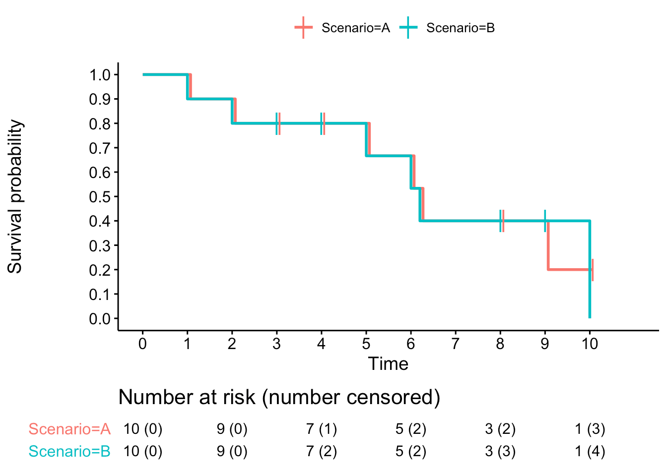 Kaplan–Meier estimates of survivorship function during development of