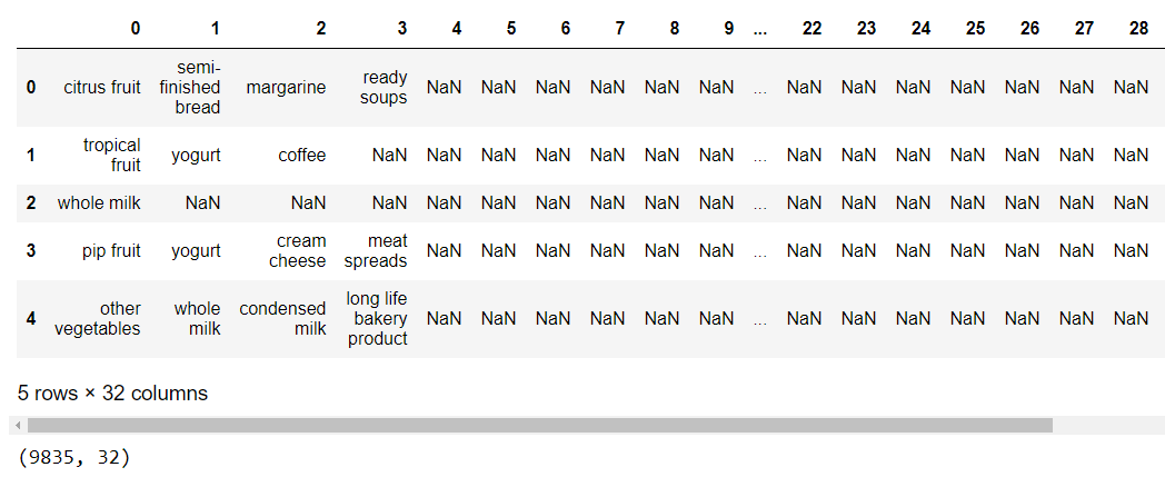 Understanding of Market Basket Analysis with real time retail data