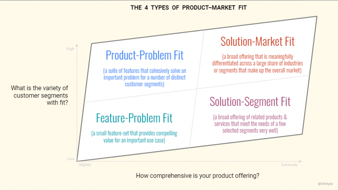 From Startup Pivot to Finding Product-Market Fit : One Year Later | by  Aishwarya Goel | Medium